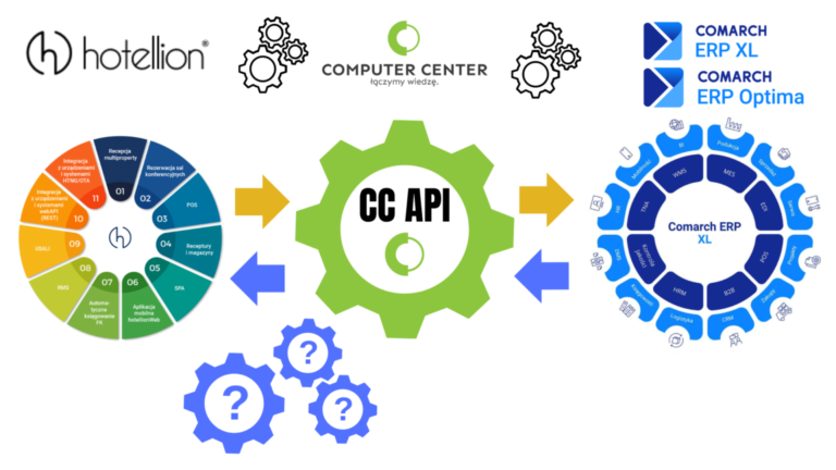 CC API – integracja systemu Hotellion z Comarch ERP